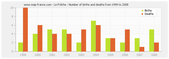 Le Frêche : Number of births and deaths from 1999 to 2008
